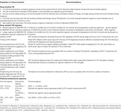 Treatment of Tuberculosis and the Drug Interactions Associated With HIV-TB Co-Infection Treatment